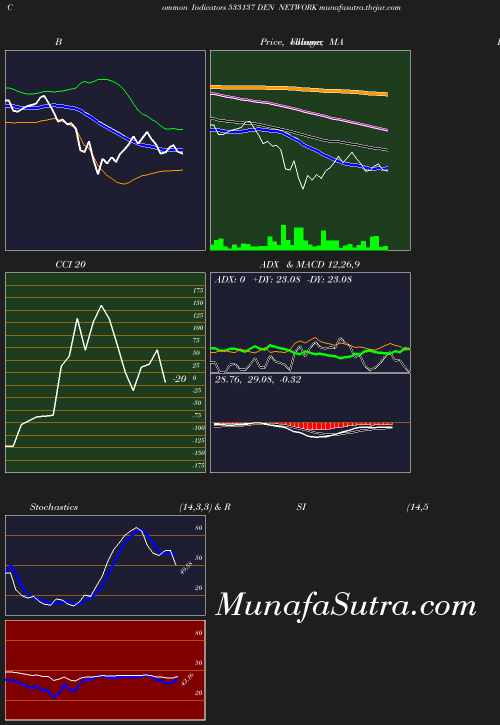 BollingerBands chart