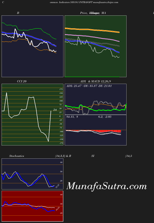 BollingerBands chart