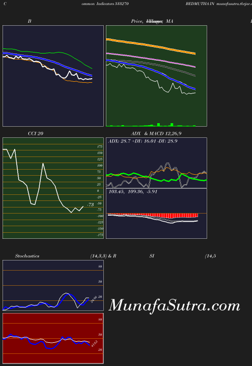 BollingerBands chart