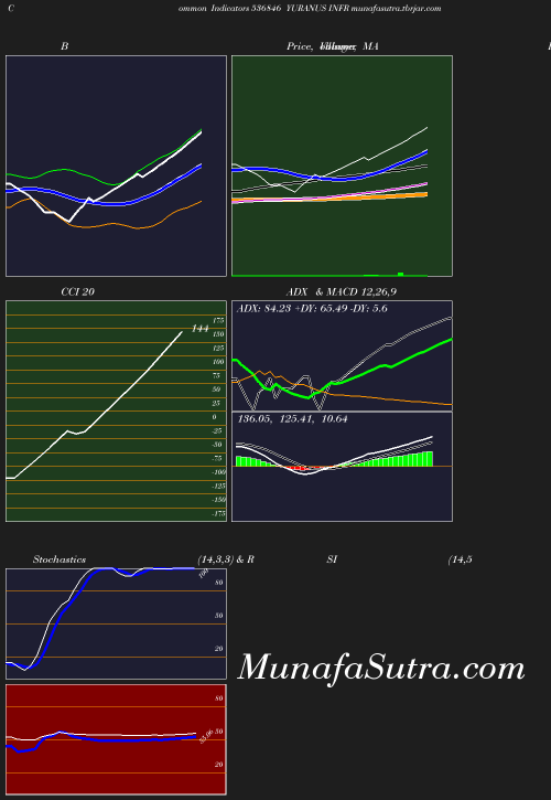 BollingerBands chart