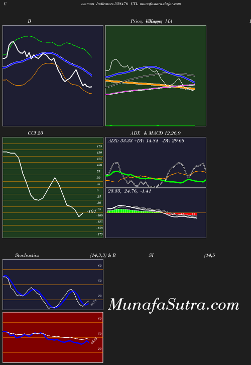 BollingerBands chart