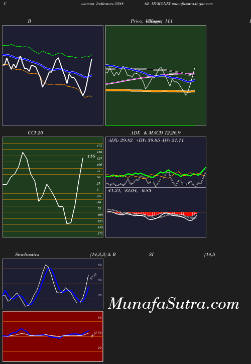 BollingerBands chart