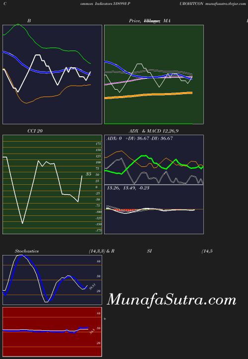 BollingerBands chart