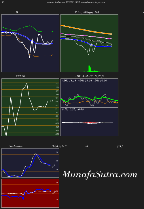 BollingerBands chart