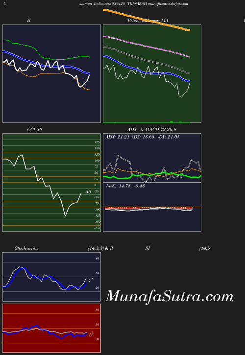 BollingerBands chart