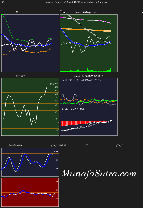 BollingerBands chart
