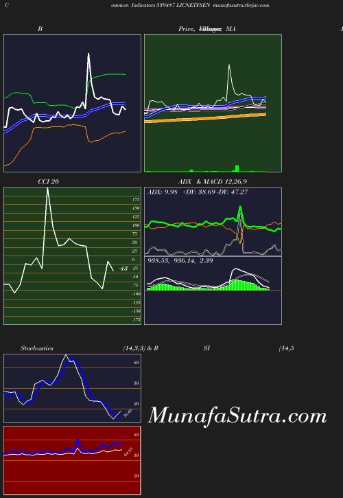 BollingerBands chart