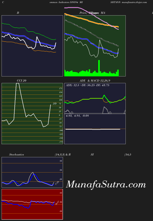 BollingerBands chart