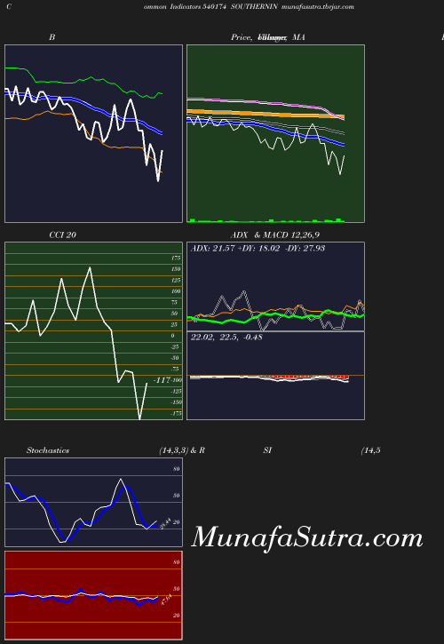 BollingerBands chart