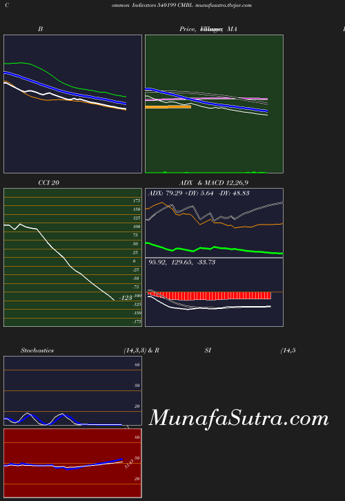 BollingerBands chart