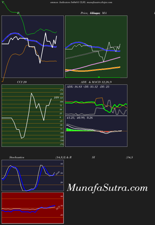 BollingerBands chart