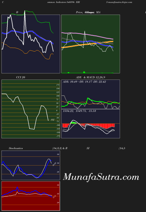 BollingerBands chart