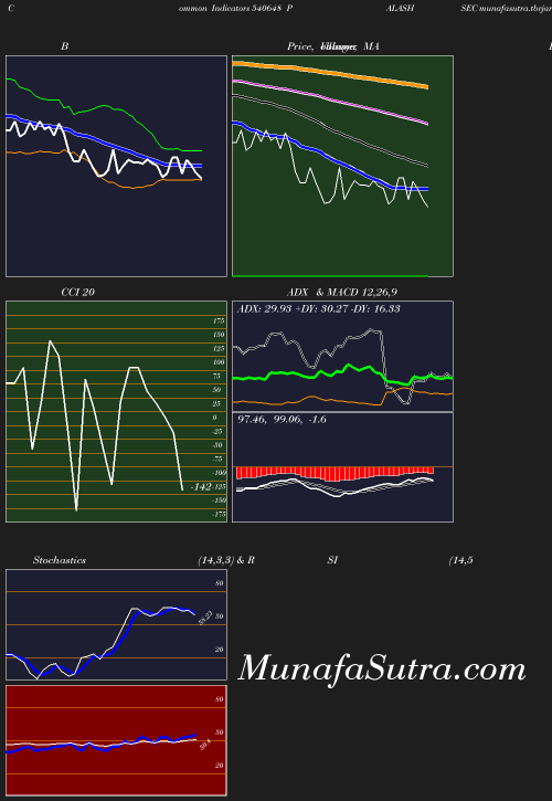 BollingerBands chart