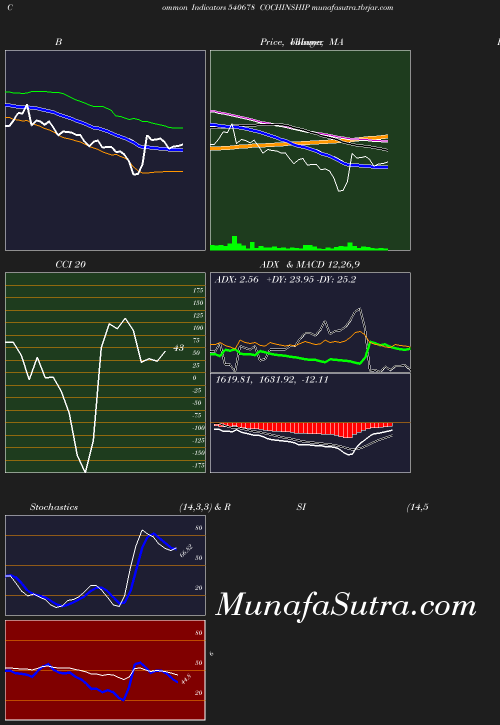 BollingerBands chart