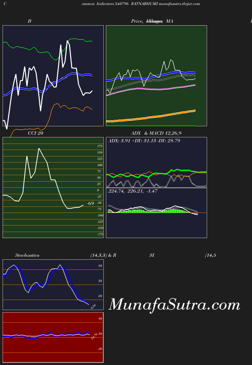 BollingerBands chart