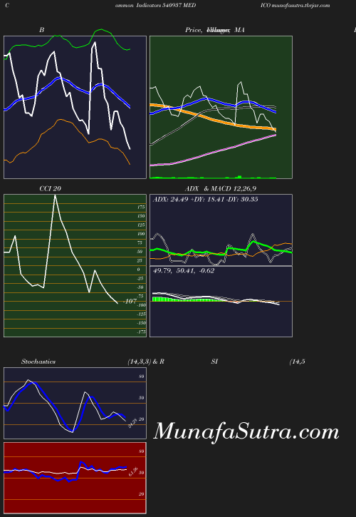 BollingerBands chart