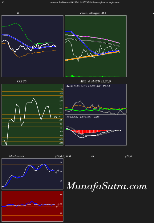 BollingerBands chart