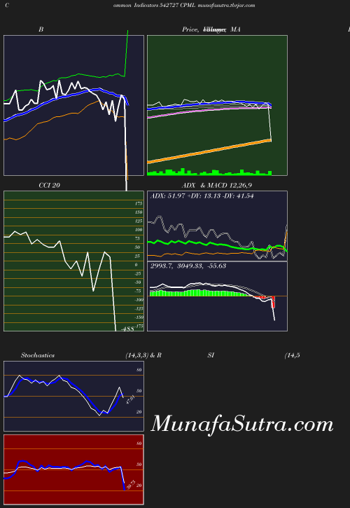 BollingerBands chart