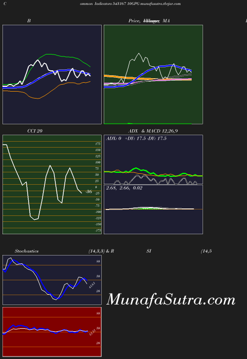 BollingerBands chart