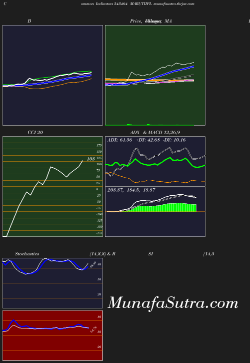 BollingerBands chart