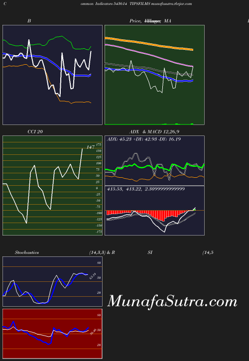 BollingerBands chart
