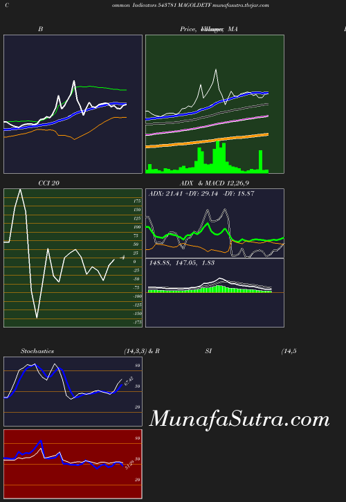 BollingerBands chart