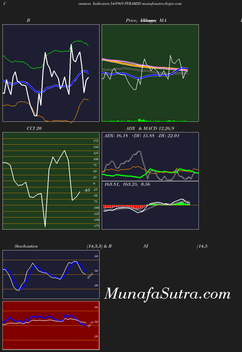 BollingerBands chart