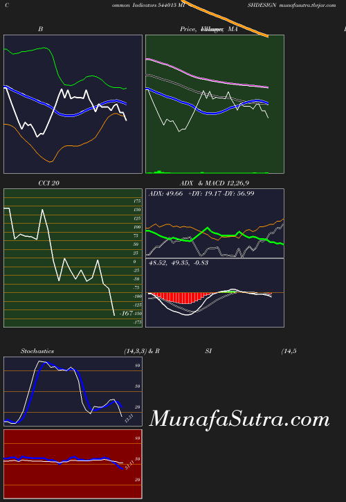 BollingerBands chart