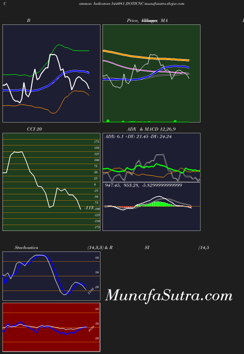 BollingerBands chart