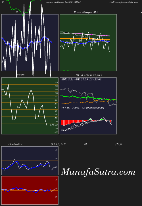 BollingerBands chart