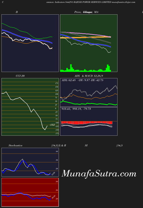 BollingerBands chart