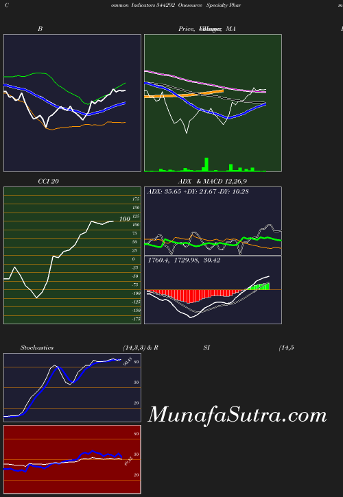 BollingerBands chart