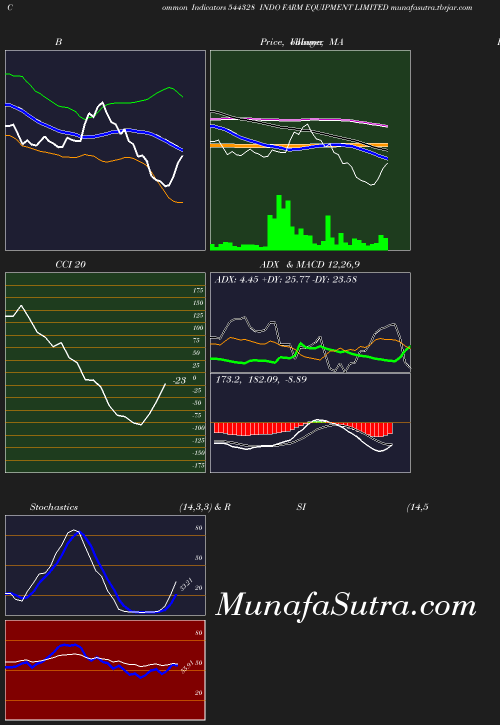 BollingerBands chart