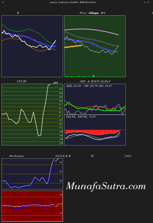 BollingerBands chart