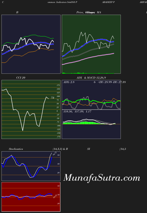BollingerBands chart