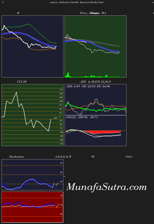BollingerBands chart