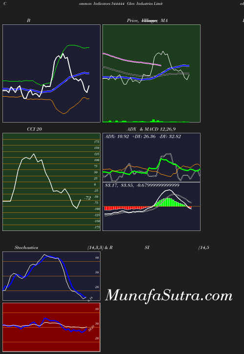 BollingerBands chart