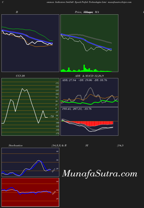 BollingerBands chart