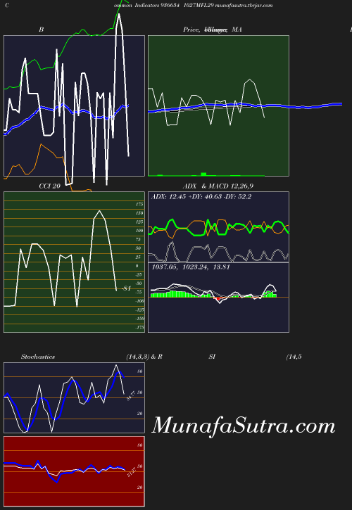 BollingerBands chart