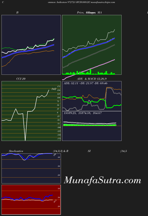 BollingerBands chart