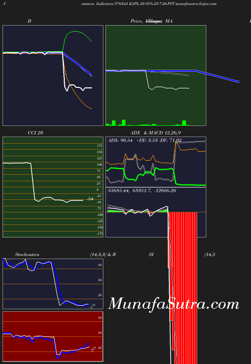 BollingerBands chart