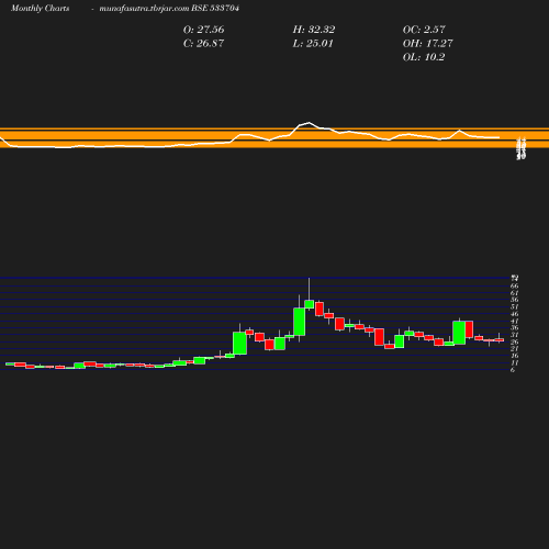 Monthly chart